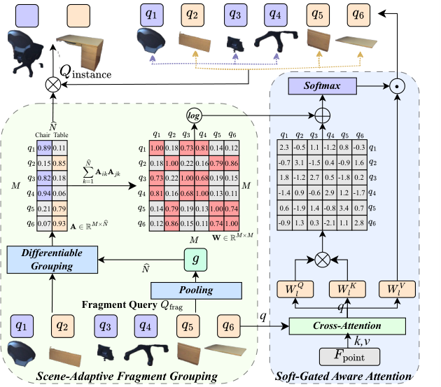 Fragment-to-Instance module